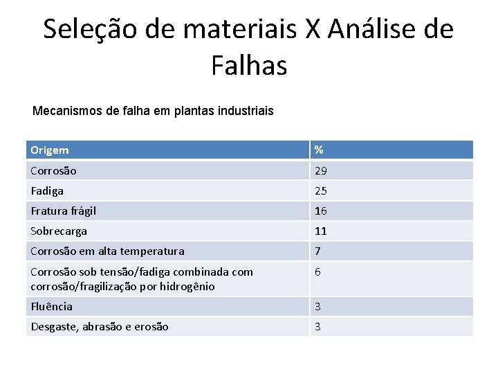 Seleção de materiais X Análise de Falhas Mecanismos de falha em plantas industriais Origem