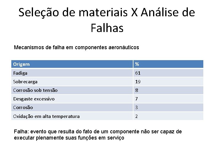 Seleção de materiais X Análise de Falhas Mecanismos de falha em componentes aeronáuticos Origem