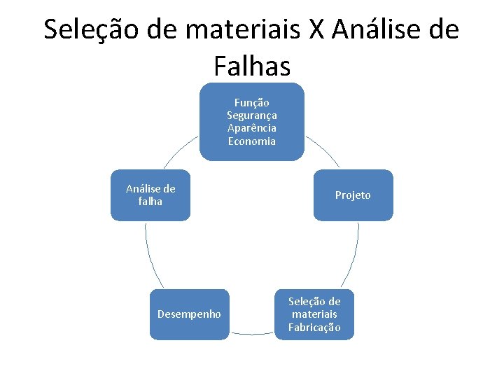 Seleção de materiais X Análise de Falhas Função Segurança Aparência Economia Análise de falha