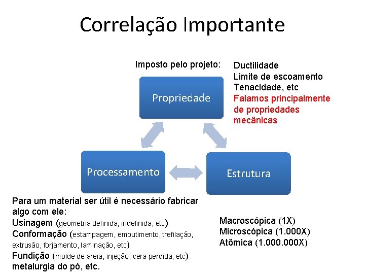 Correlação Importante Imposto pelo projeto: Propriedade Processamento Para um material ser útil é necessário