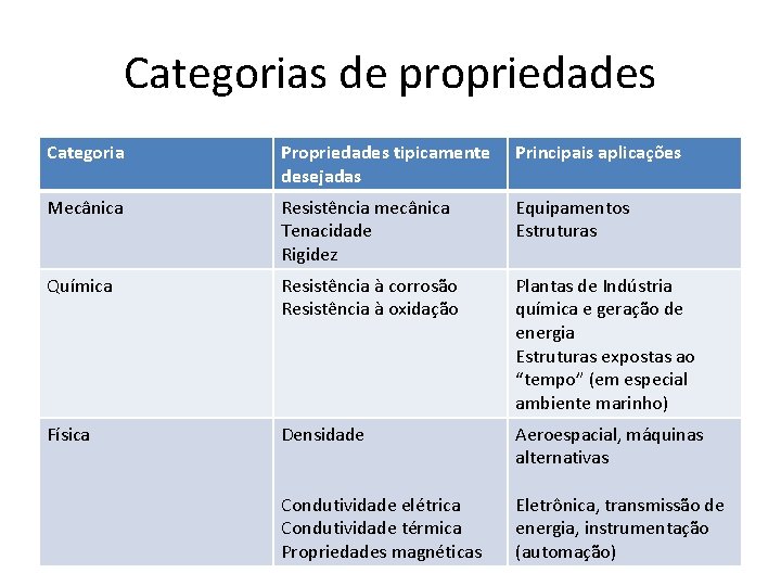 Categorias de propriedades Categoria Propriedades tipicamente desejadas Principais aplicações Mecânica Resistência mecânica Tenacidade Rigidez