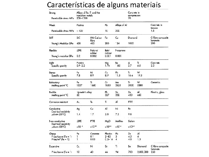 Características de alguns materiais 