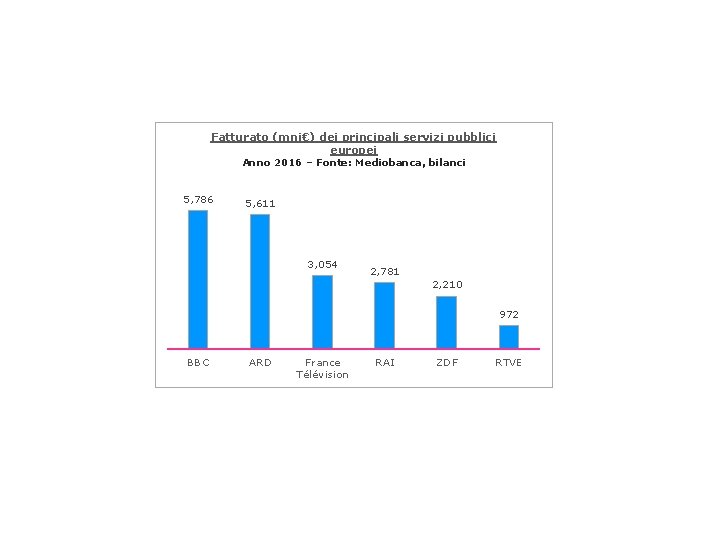 Fatturato (mni€) dei principali servizi pubblici europei Anno 2016 – Fonte: Mediobanca, bilanci 5,