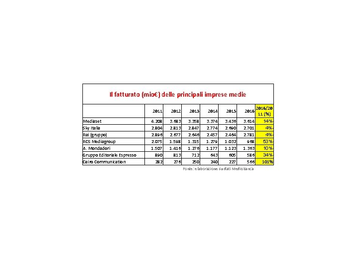 Il fatturato (mio€) delle principali imprese medie Mediaset Sky Italia Rai (gruppo) RCS Mediagroup