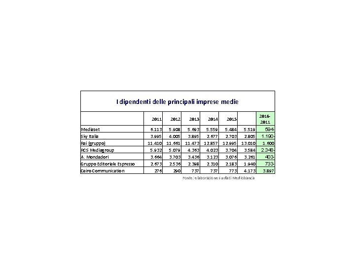 I dipendenti delle principali imprese medie Mediaset Sky Italia Rai (gruppo) RCS Mediagroup A.