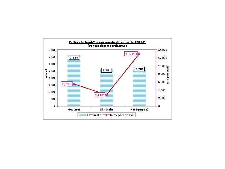 Fatturato (mni€) e personale dipendente (2016) (Fonte: dati Mediobanca) 14, 000 3, 614 12,