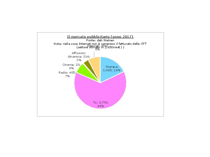 Il mercato pubblicitario (anno 2017) Fonte: dati Nielsen Nota: nella voce Internet non è