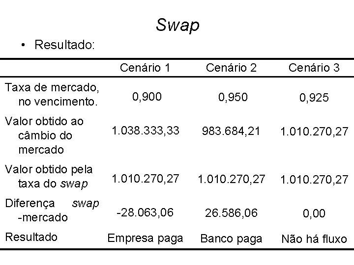 Swap • Resultado: Cenário 1 Cenário 2 Cenário 3 0, 900 0, 950 0,