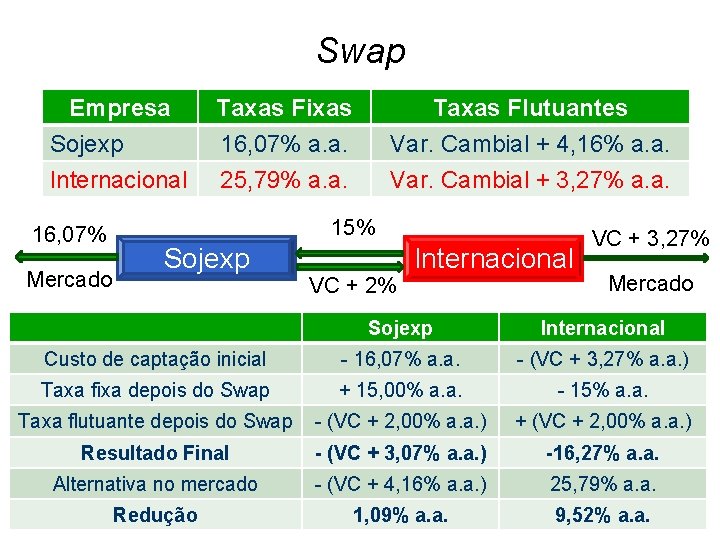 Swap Empresa Sojexp Internacional 16, 07% Mercado Taxas Fixas 16, 07% a. a. 25,