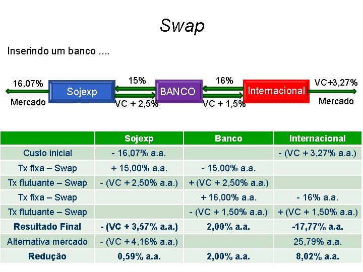 Swap Inserindo um banco. . 16, 07% Mercado 15% Sojexp 16% BANCO VC +