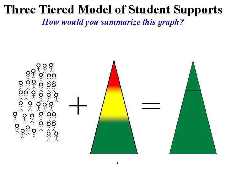 Three Tiered Model of Student Supports How would you summarize this graph? + =.