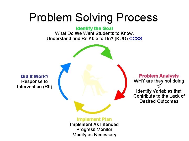 Problem Solving Process Identify the Goal What Do We Want Students to Know, Understand