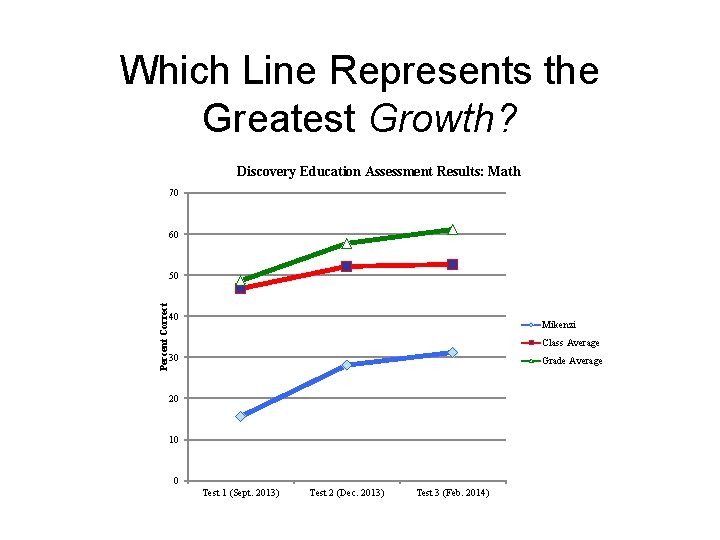 Which Line Represents the Greatest Growth? Discovery Education Assessment Results: Math 70 60 Percent