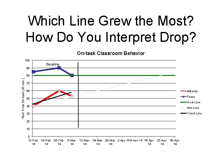 Which Line Grew the Most? How Do You Interpret Drop? On-task Classroom Behavior 100