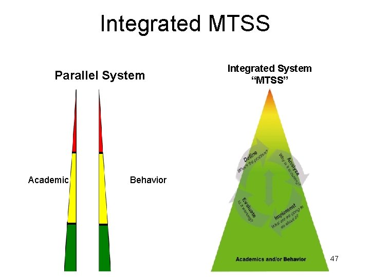 Integrated MTSS Parallel System Academic Integrated System “MTSS” Behavior 47 