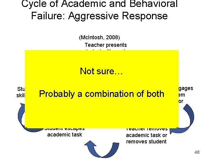 Cycle of Academic and Behavioral Failure: Aggressive Response (Mc. Intosh, 2008) Teacher presents student