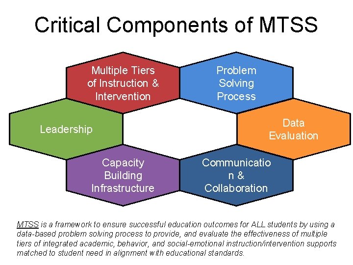 Critical Components of MTSS Multiple Tiers of Instruction & Intervention Leadership Capacity Building Infrastructure