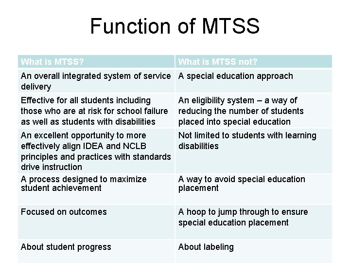 Function of MTSS What is MTSS? What is MTSS not? An overall integrated system