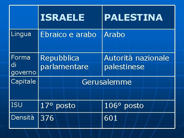 Lingua ISRAELE PALESTINA Ebraico e arabo Arabo Forma Repubblica Autorità nazionale di parlamentare palestinese