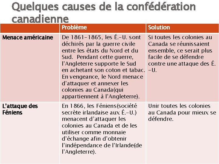 Quelques causes de la confédération canadienne Problème Solution Menace américaine De 1861 -1865, les