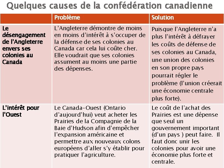 Quelques causes de la confédération canadienne Problème Solution Le désengagement de l’Angleterre envers ses