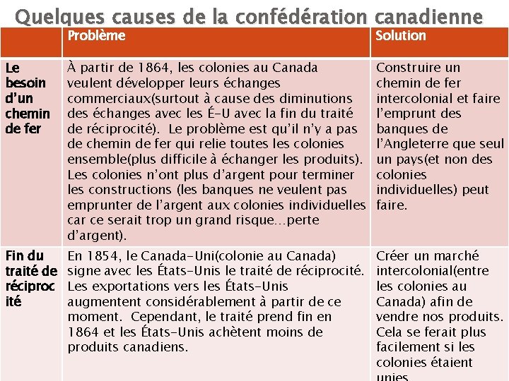 Quelques causes de la confédération canadienne Problème Solution Le besoin d’un chemin de fer