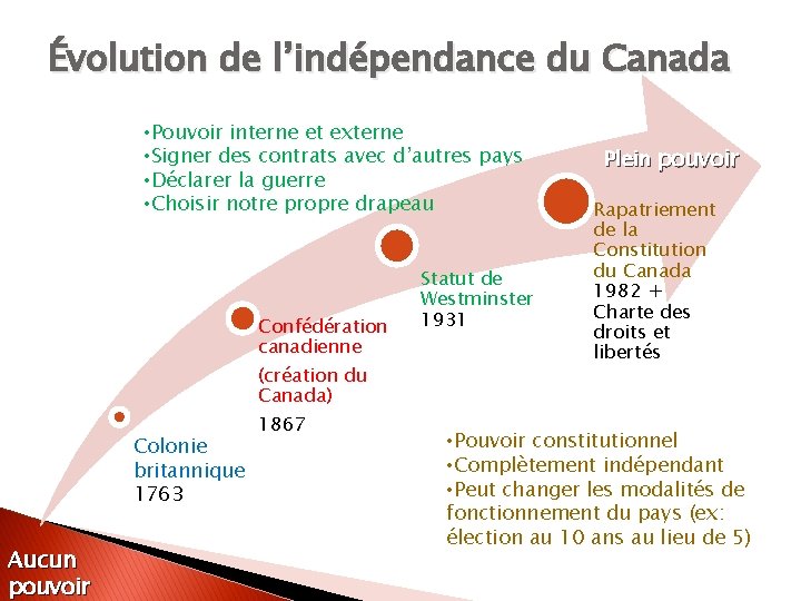 Évolution de l’indépendance du Canada • Pouvoir interne et externe • Signer des contrats