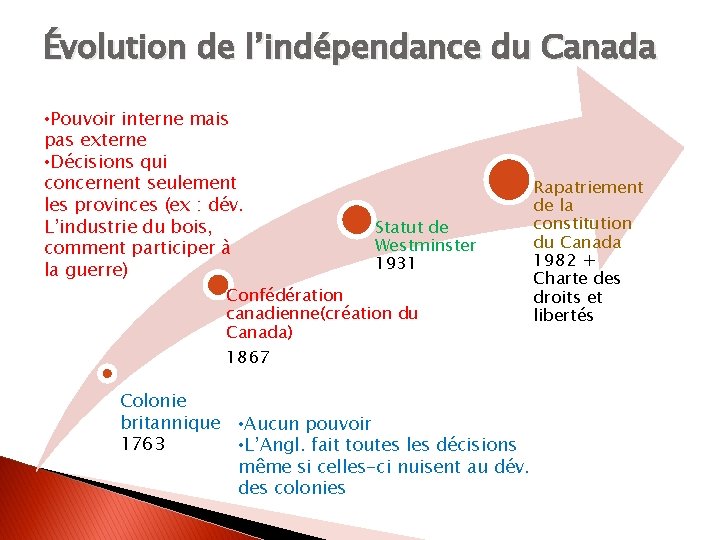 Évolution de l’indépendance du Canada • Pouvoir interne mais pas externe • Décisions qui