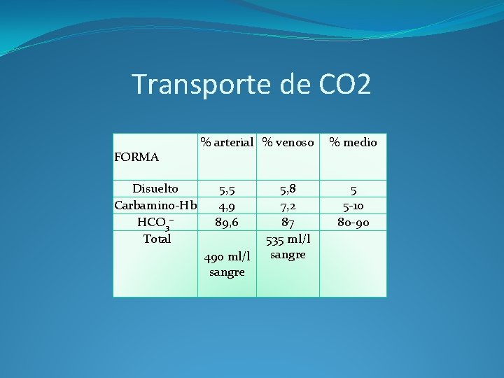 Transporte de CO 2 FORMA Disuelto Carbamino-Hb HCO 3– Total % arterial % venoso
