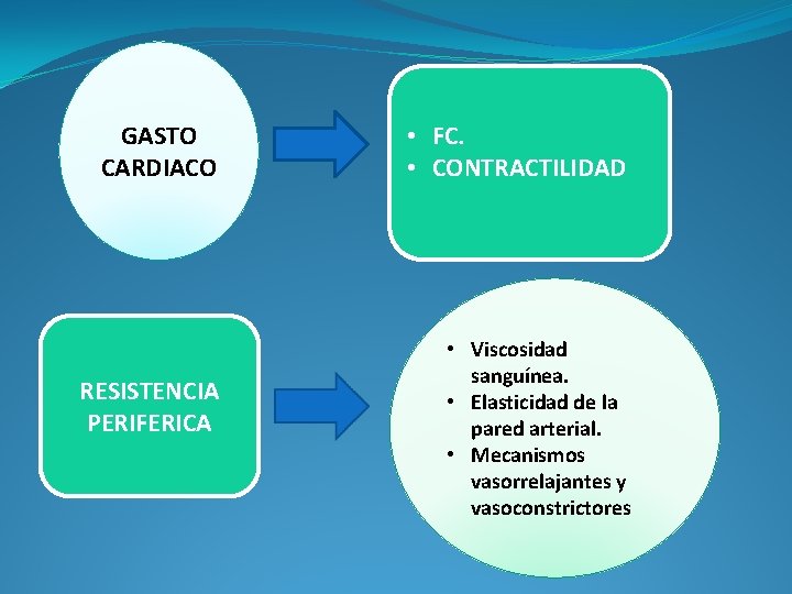 GASTO CARDIACO RESISTENCIA PERIFERICA • FC. • CONTRACTILIDAD • Viscosidad sanguínea. • Elasticidad de