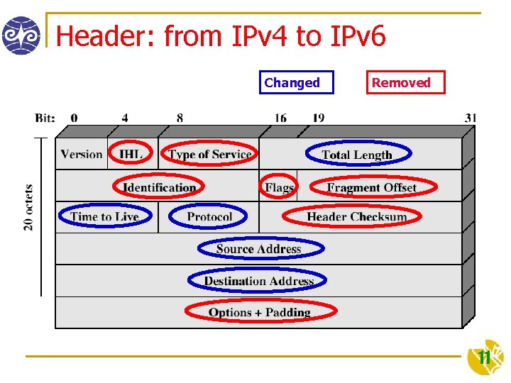 Header: from IPv 4 to IPv 6 Changed Removed 11 