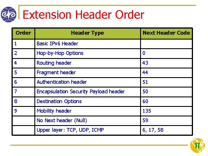 Extension Header Order Header Type Next Header Code 1 Basic IPv 6 Header 2
