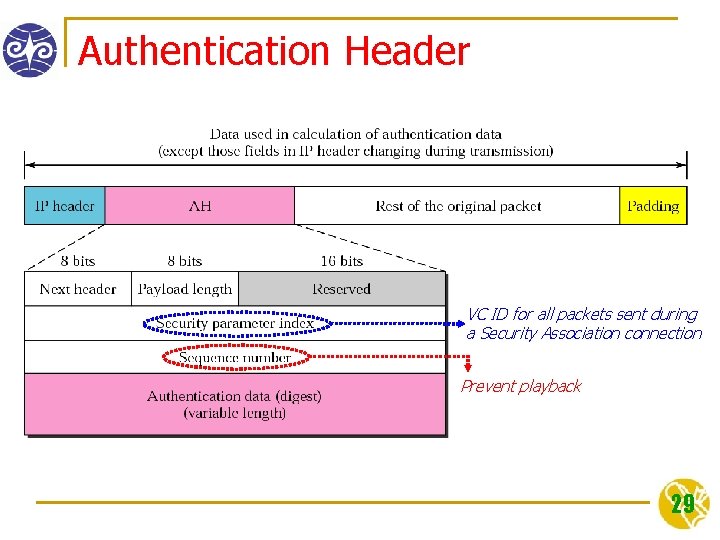 Authentication Header VC ID for all packets sent during a Security Association connection Prevent