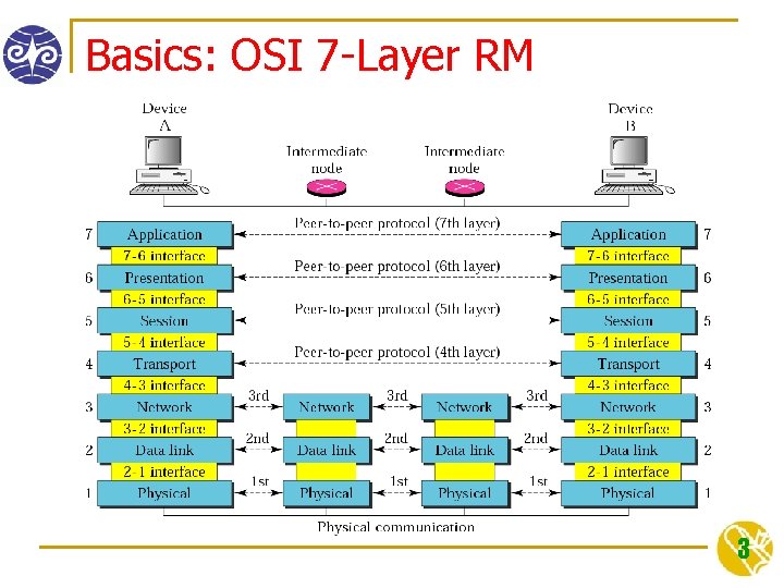 Basics: OSI 7 -Layer RM 3 