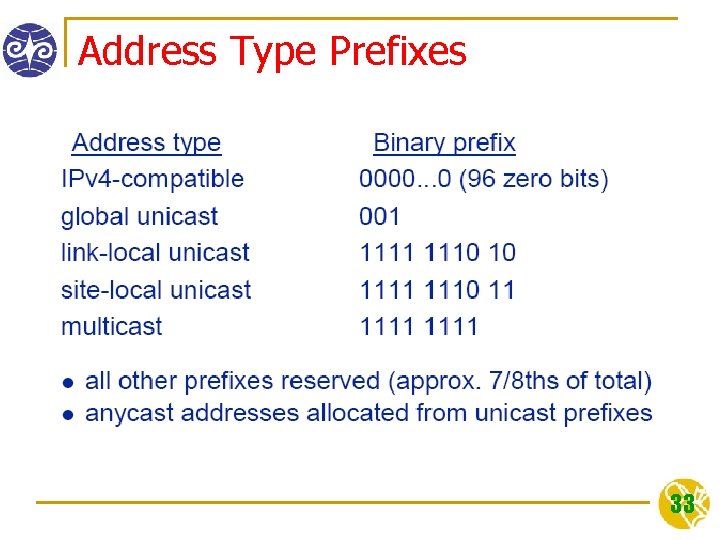 Address Type Prefixes 33 