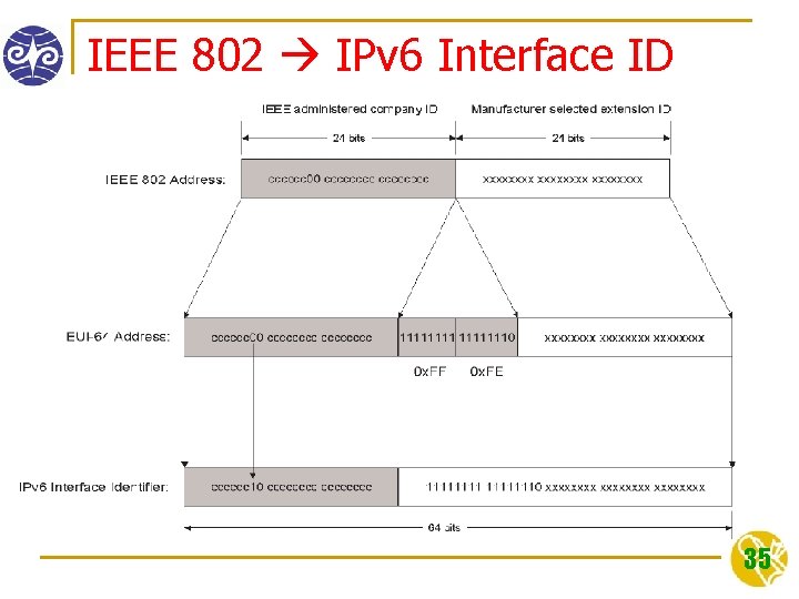 IEEE 802 IPv 6 Interface ID 35 