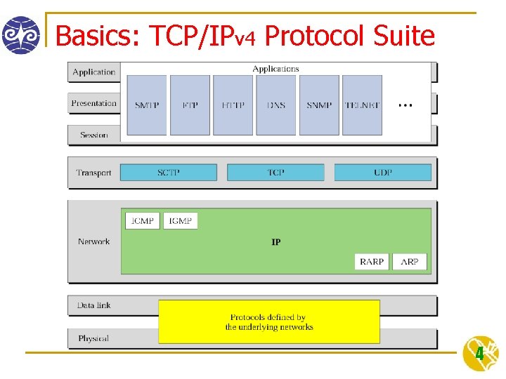 Basics: TCP/IPv 4 Protocol Suite 4 