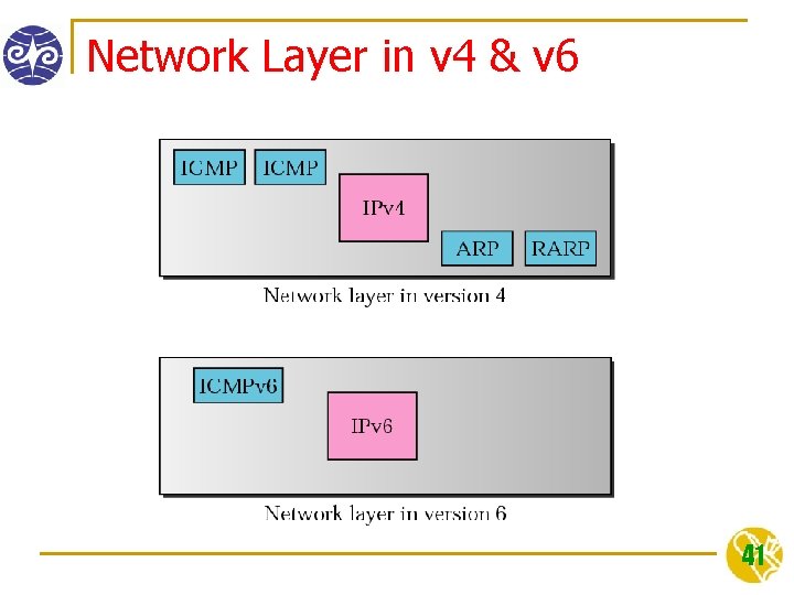 Network Layer in v 4 & v 6 41 