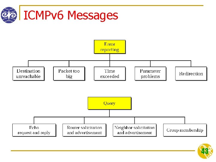 ICMPv 6 Messages 43 