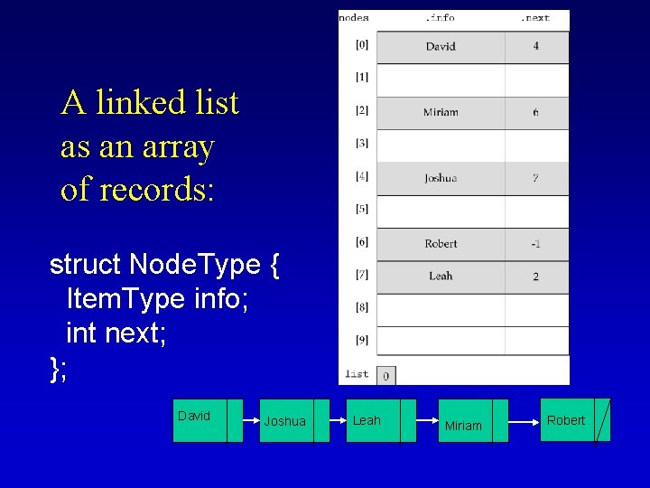 A linked list as an array of records: struct Node. Type { Item. Type