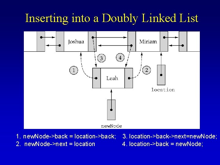 Inserting into a Doubly Linked List 1. new. Node->back = location->back; 2. new. Node->next