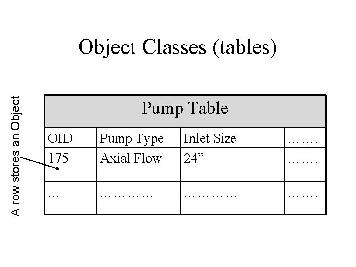 A row stores an Object Classes (tables) Pump Table OID 175 Pump Type Axial