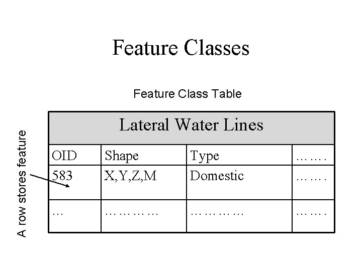 Feature Classes A row stores feature Feature Class Table Lateral Water Lines OID 583