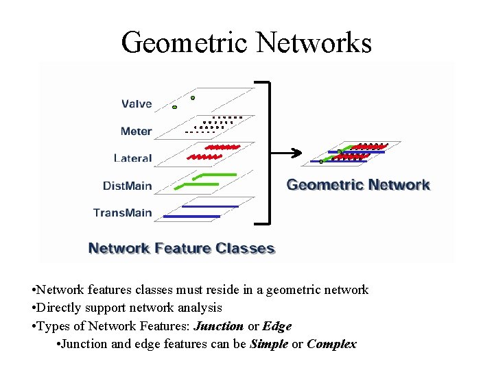 Geometric Networks • Network features classes must reside in a geometric network • Directly