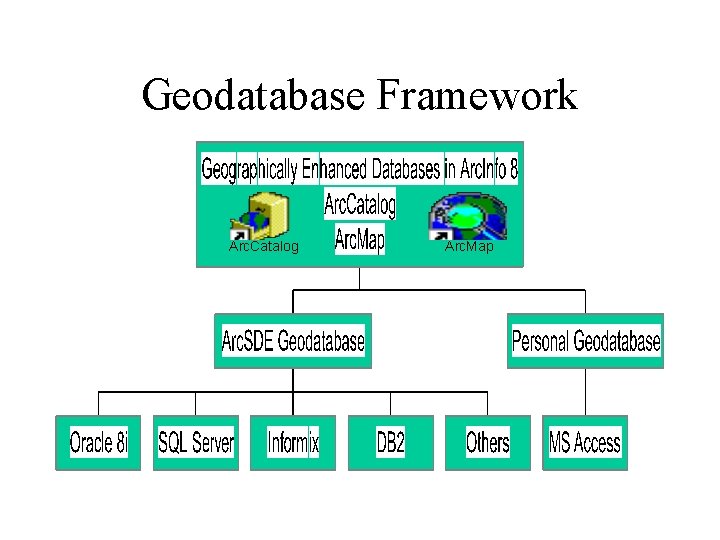 Geodatabase Framework Arc. Catalog Arc. Map 