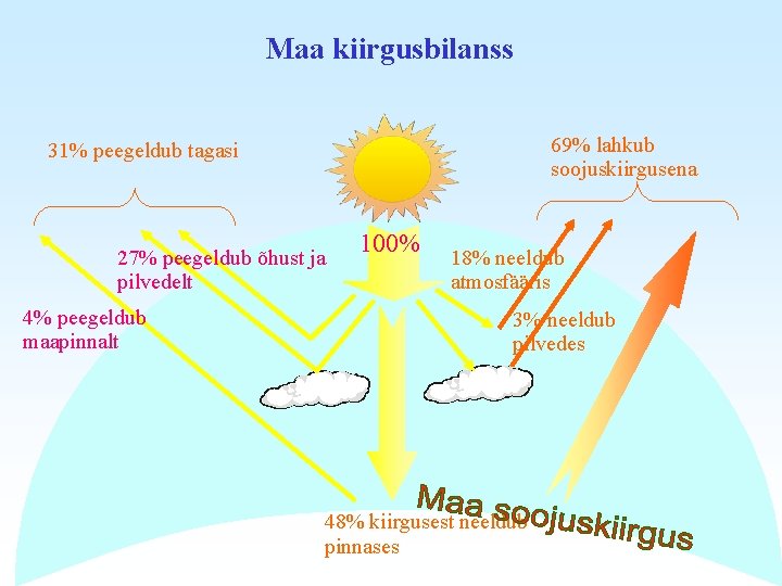 Maa kiirgusbilanss 69% lahkub soojuskiirgusena 31% peegeldub tagasi 27% peegeldub õhust ja pilvedelt 4%