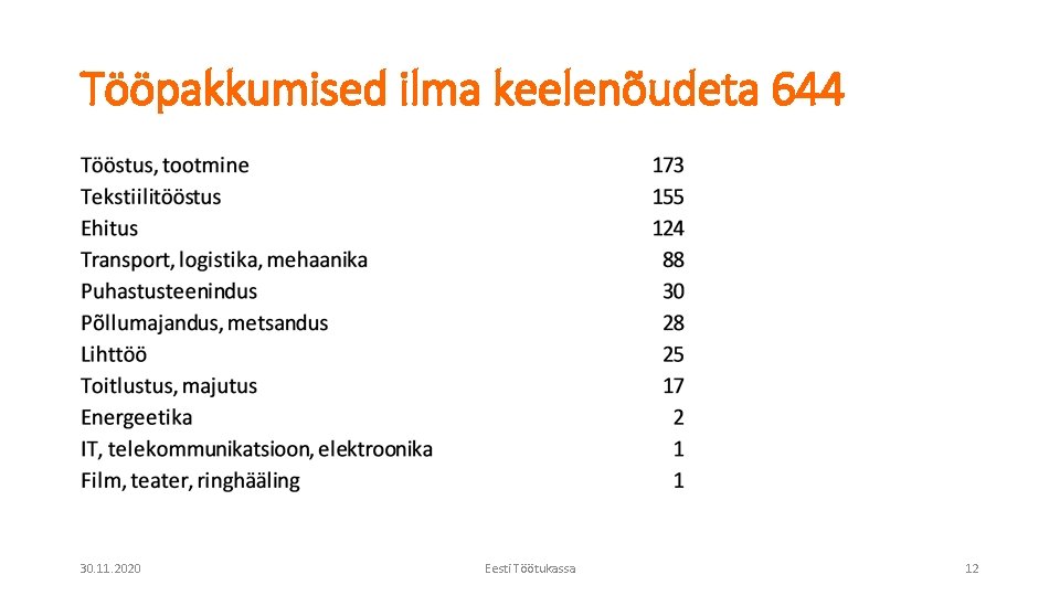 Tööpakkumised ilma keelenõudeta 644 30. 11. 2020 Eesti Töötukassa 12 