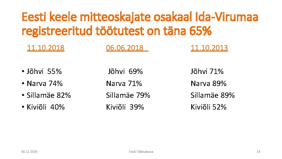 Eesti keele mitteoskajate osakaal Ida-Virumaa registreeritud töötutest on täna 65% 11. 10. 2018 •