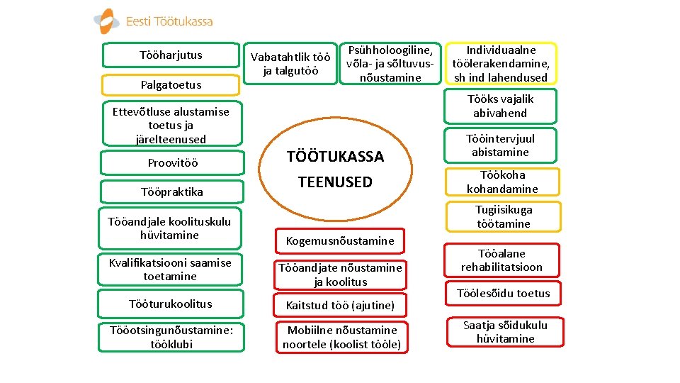 Tööharjutus Palgatoetus Ettevõtluse alustamise toetus ja järelteenused Proovitöö Tööpraktika Tööandjale koolituskulu hüvitamine Kvalifikatsiooni saamise