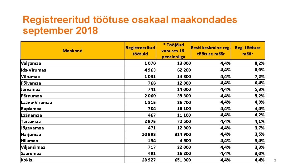 Registreeritud töötuse osakaal maakondades september 2018 Maakond Valgamaa Ida-Virumaa Võrumaa Põlvamaa Järvamaa Pärnumaa Lääne-Virumaa